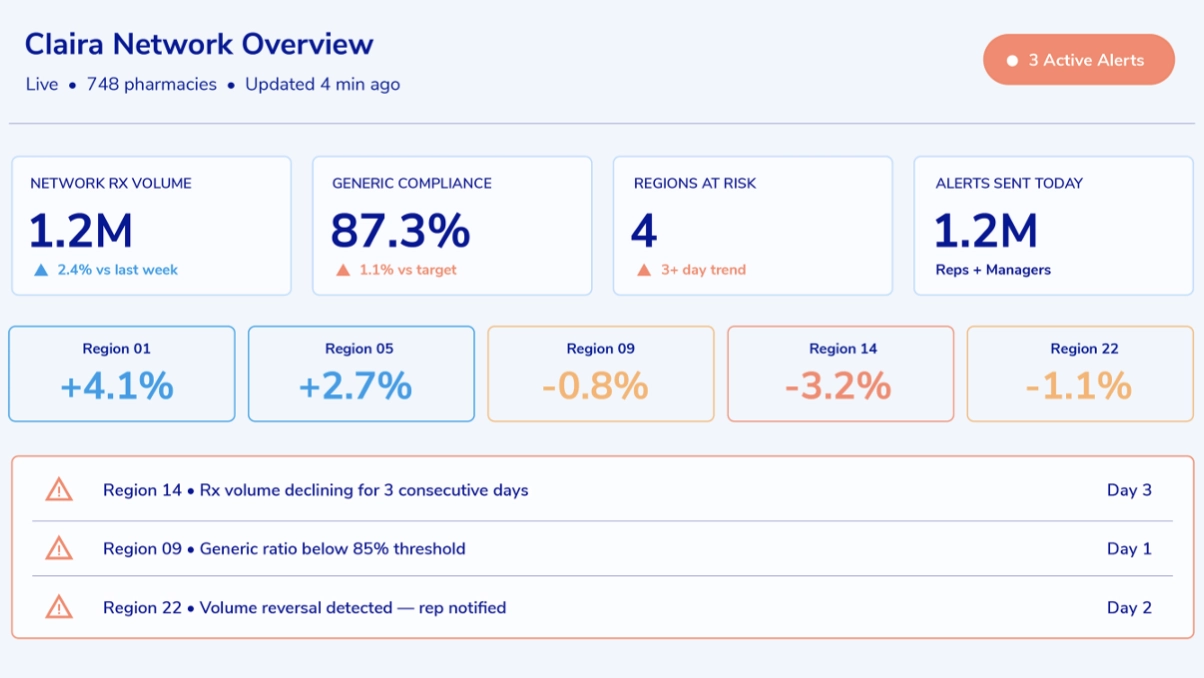 Claira network overview Dashboard titled 'Claira Network Overview' showing live metrics: RX volume 1.2M, Generic Compliance 87.3%, Regions at Risk 4, Alerts Sent Today 1.2M, regional cards and alert list.